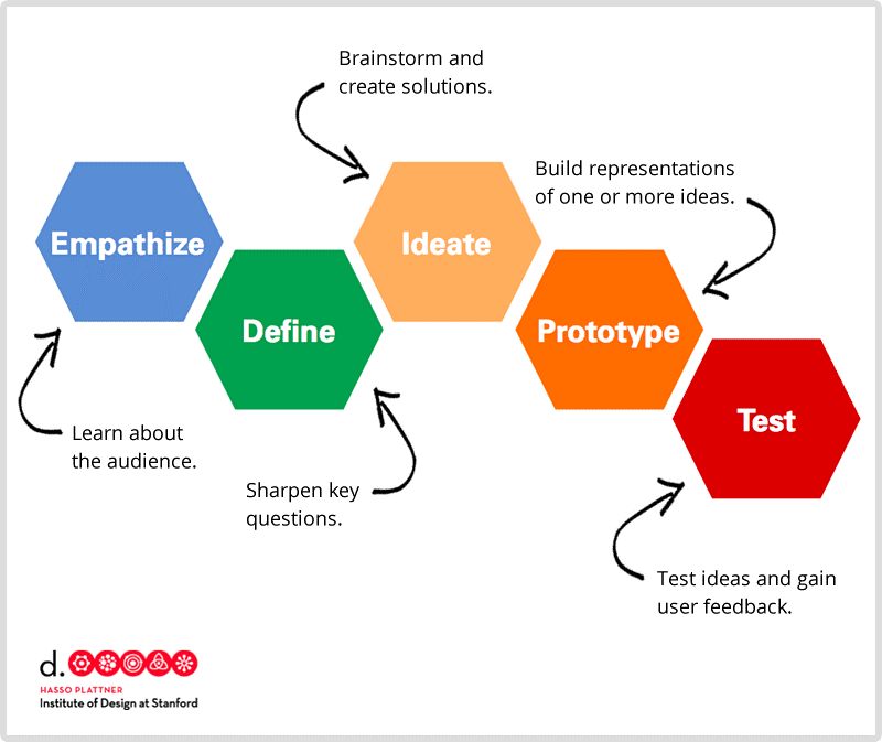 Figure 3. Stanford d.school Design Thinking Process