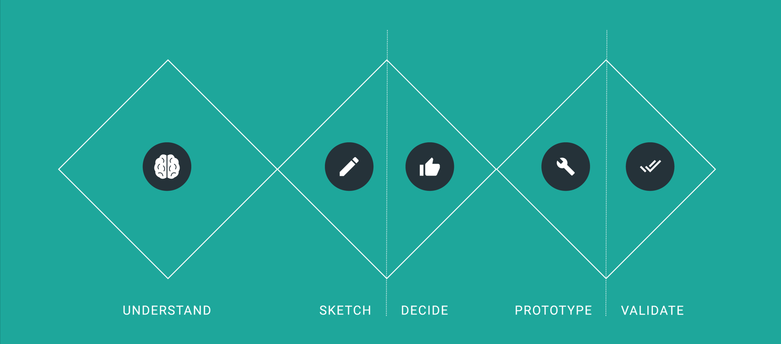 Google’s Design Sprint Phases and Methods Diagram