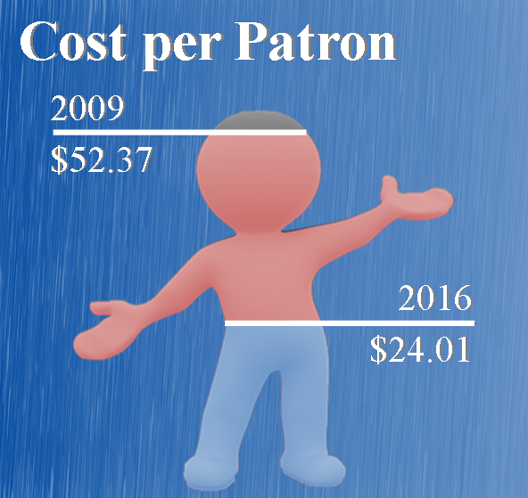 Cost per patron 2009 - $52.37 2016 - $24.01