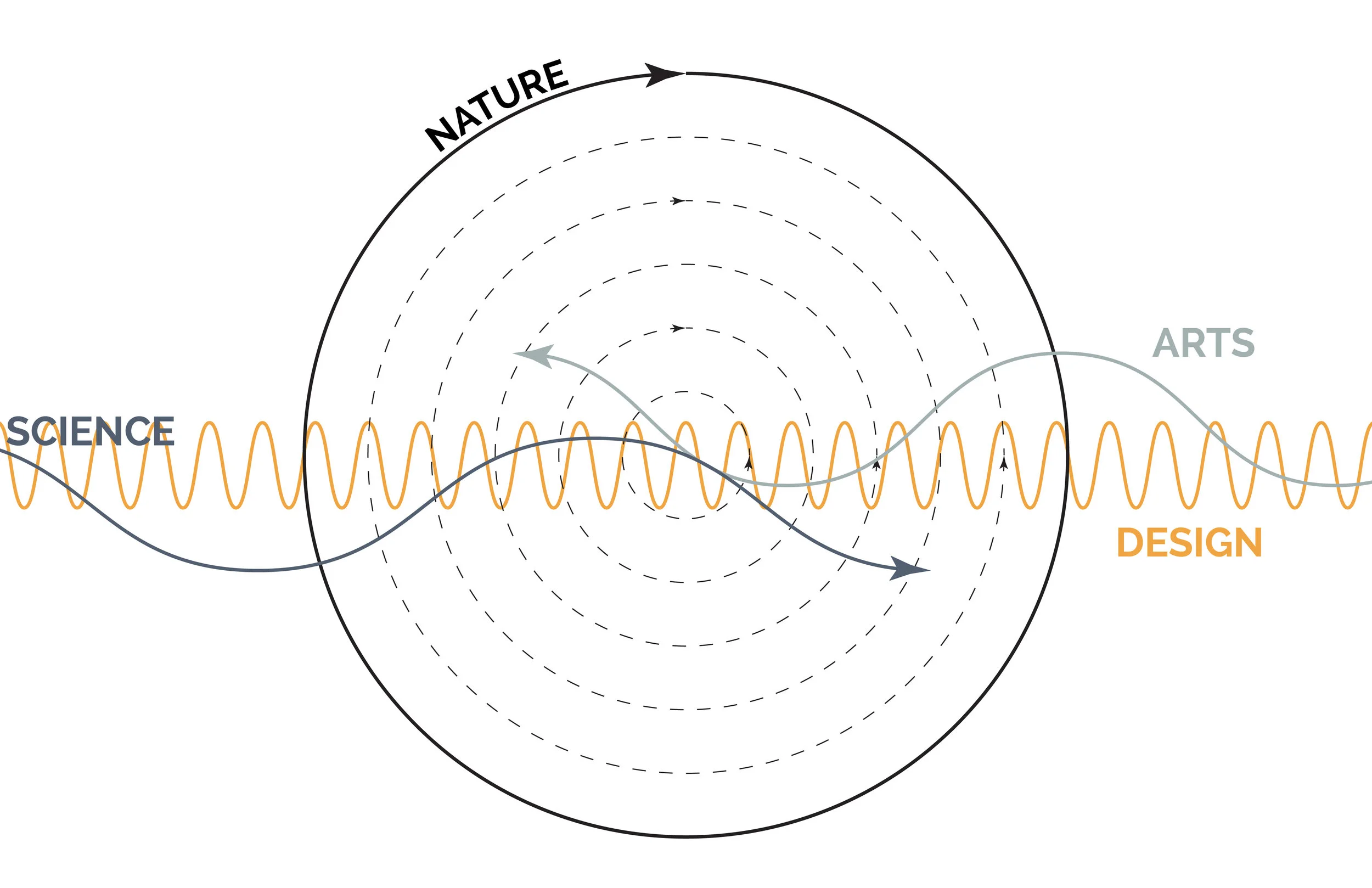 How Do We Understand Nature?