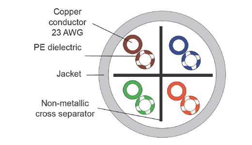Cross section of a CAT6 cable