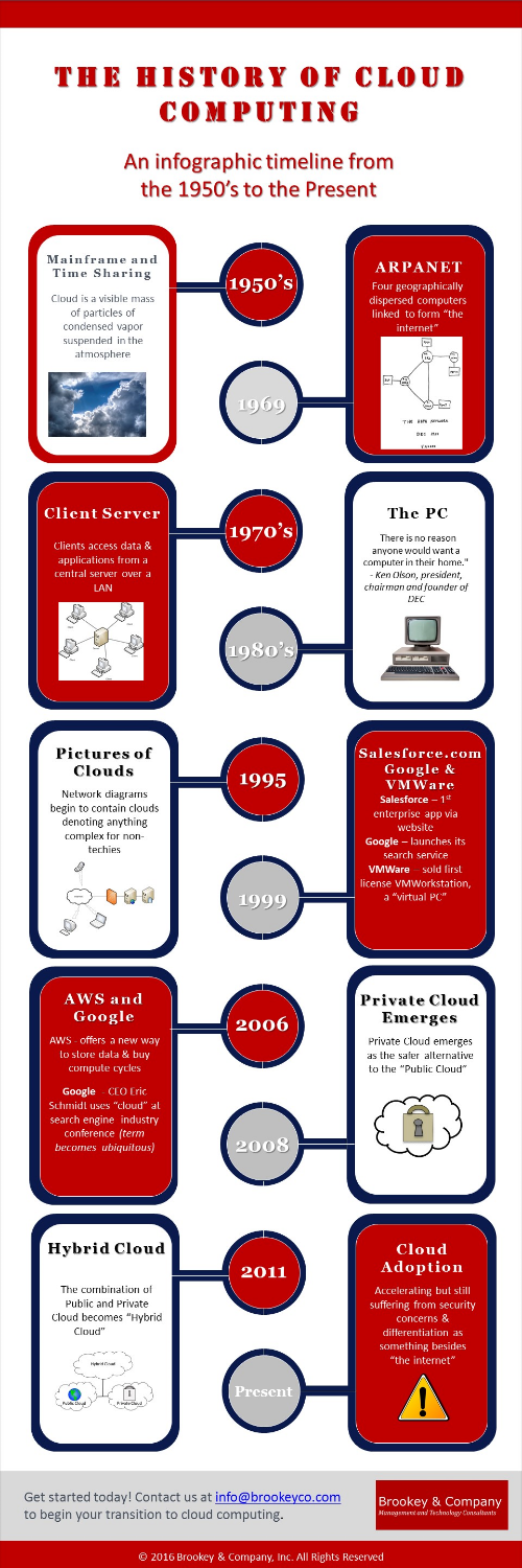 Cloud Computing Infographic