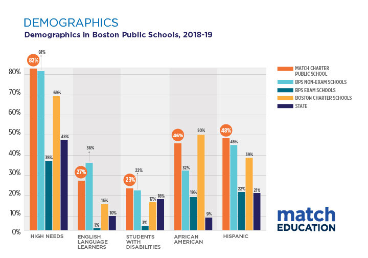 Demographics Match Charter Public School