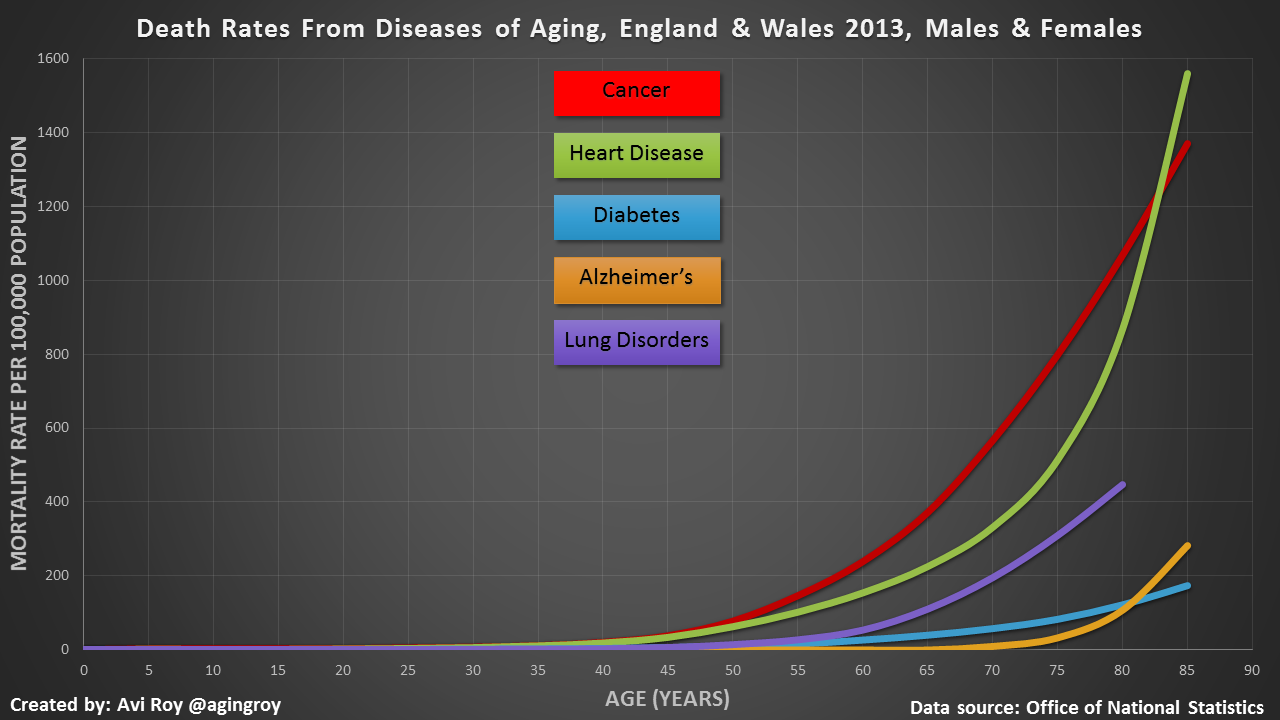 Death rates from the major diseases of aging: The y-axis shows the number of deaths from a particular disease per 100,000 people, and the x-axis indicates the age of death. 