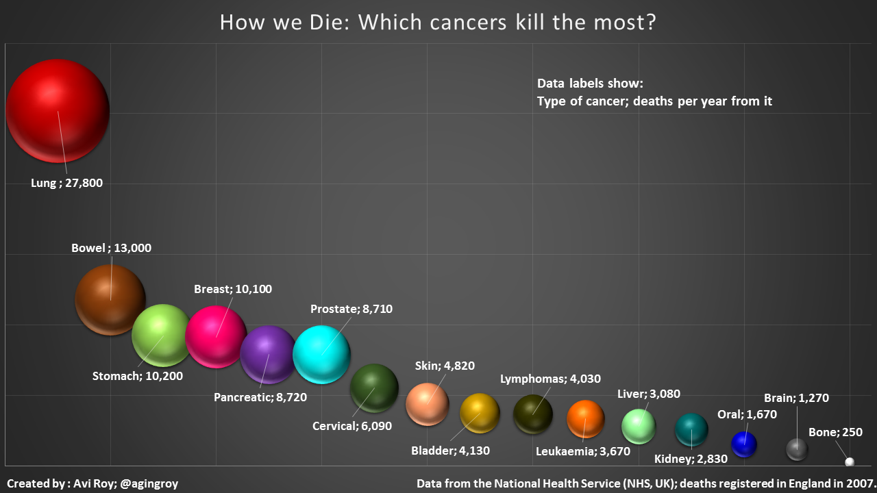 How we Die Cancer. Which cancers kill the most? Gowing Life