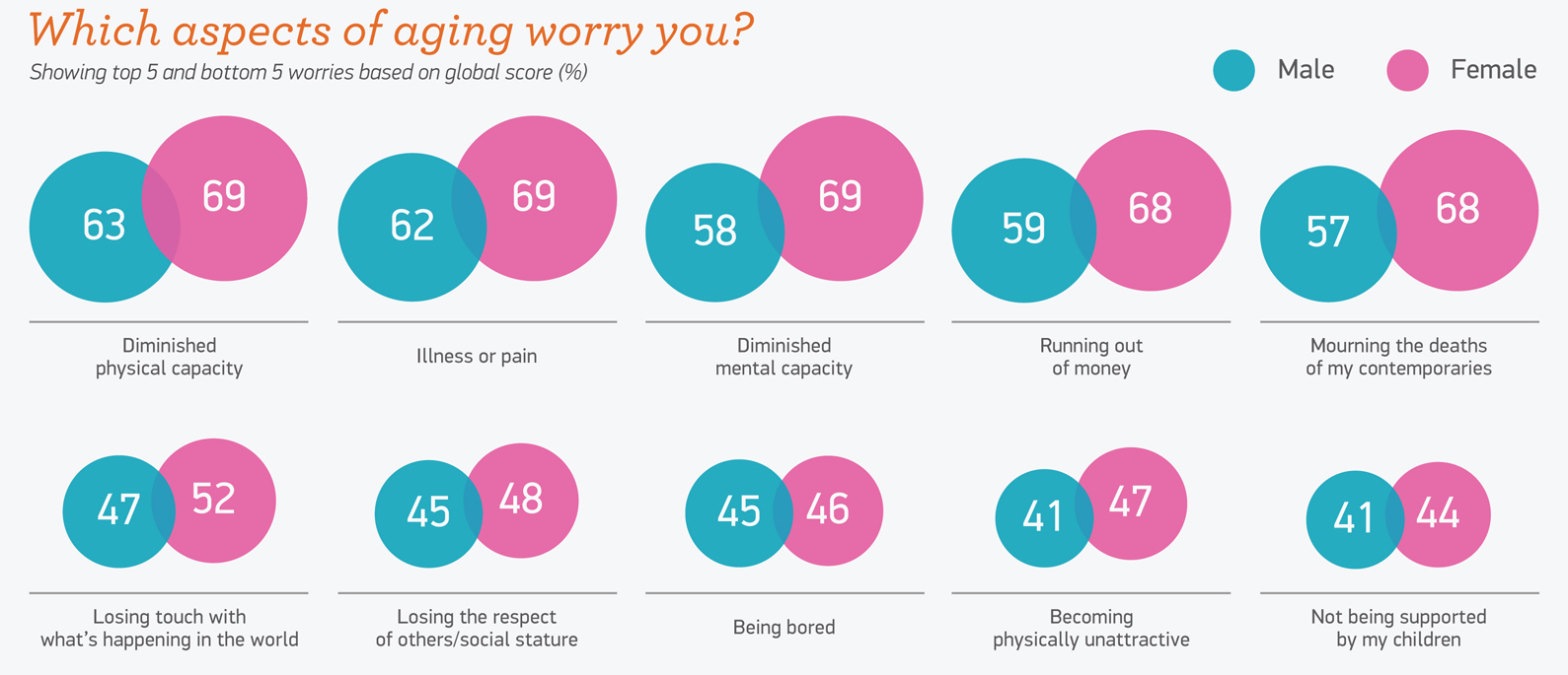 Which aspects of aging worry you?