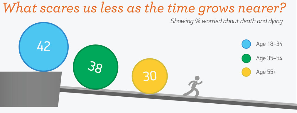 What scares us less as the time grows nearer