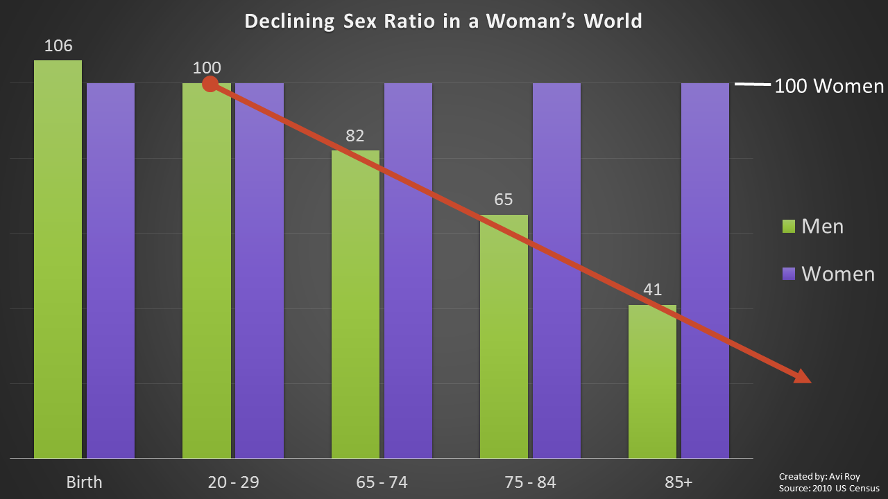 According to US census data, there are only 41 men alive for every 100 women after 85.