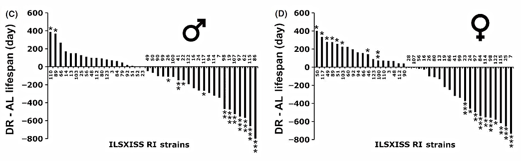 Under calorie restriction some strains of mice live longer (bars above the line at 0), but most strains of mice live shorter lives (bars below the line at 0).
