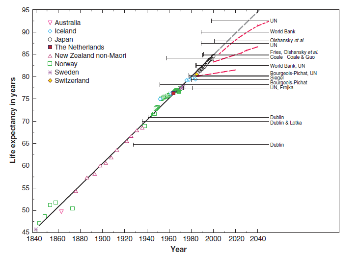 Life expectancy over the past 160 years Credit: Oeppen & Vaupel