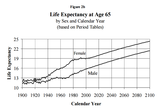 Figure 2 : Increase in life expectancy at age 65 for males and females in the US between 1900 and 1999 and projections until 2100. Figure credit (Bell and Miller, 2002)
