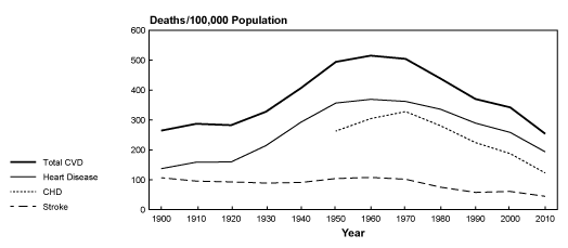 Figure 6 : Non-age adjusted death rates per 100,000 people for cardiovascular disease between 1900 and 2010 in the US. Figure credit (National Heart, Lung, and Blood Institute, 2013)