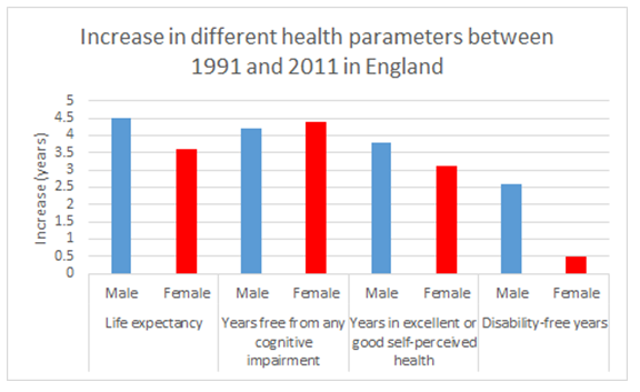 Figure 9: Increase in different health parameters between 1991 and 2011 in England. Image credit: Sven Bulterijs. Based on data from (Jagger et al., 2016)