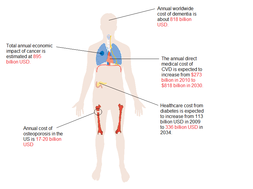 Figure 10: The economic costs of several age-related diseases. Image credit: Sven Bulterijs. Data from Bulterijs (2015) and Heidenreich et al. (2011). 