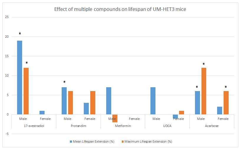 The effect of multiple interventions in the lifespan of male and female UM-HET3 mice. The stars above the graph shows that statistical significance (defined as p < 0.05) was reached. Image credit: Sven Bulterijs. Based on data from Strong et al. (2016)