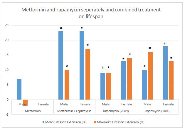The effect of NDGA and fish oil in different concentrations on the lifespan of male and female UM-HET3 mice. The stars above the graph shows that statistical significance (defined as p < 0.05) was reached. Image credit: Sven Bulterijs. Based on data from Strong et al. (2016)