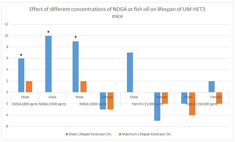 The effect of metformin and rapamycin either separately or combined on the lifespan of male and female UM-HET3 mice. The stars above the graph shows that statistical significance compared to control (defined as p < 0.05) was reached. Image credit: Sven Bulterijs. Based on data from Strong et al. (2016), Harrison et al. (2009), and Miller et al. (2011)