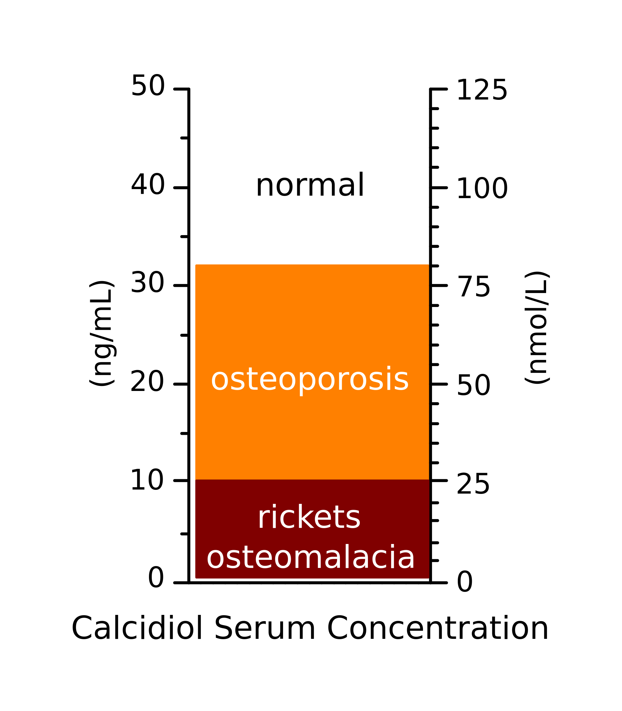 Mapping of several bone diseases onto levels of vitamin D (calcidiol) in the blood