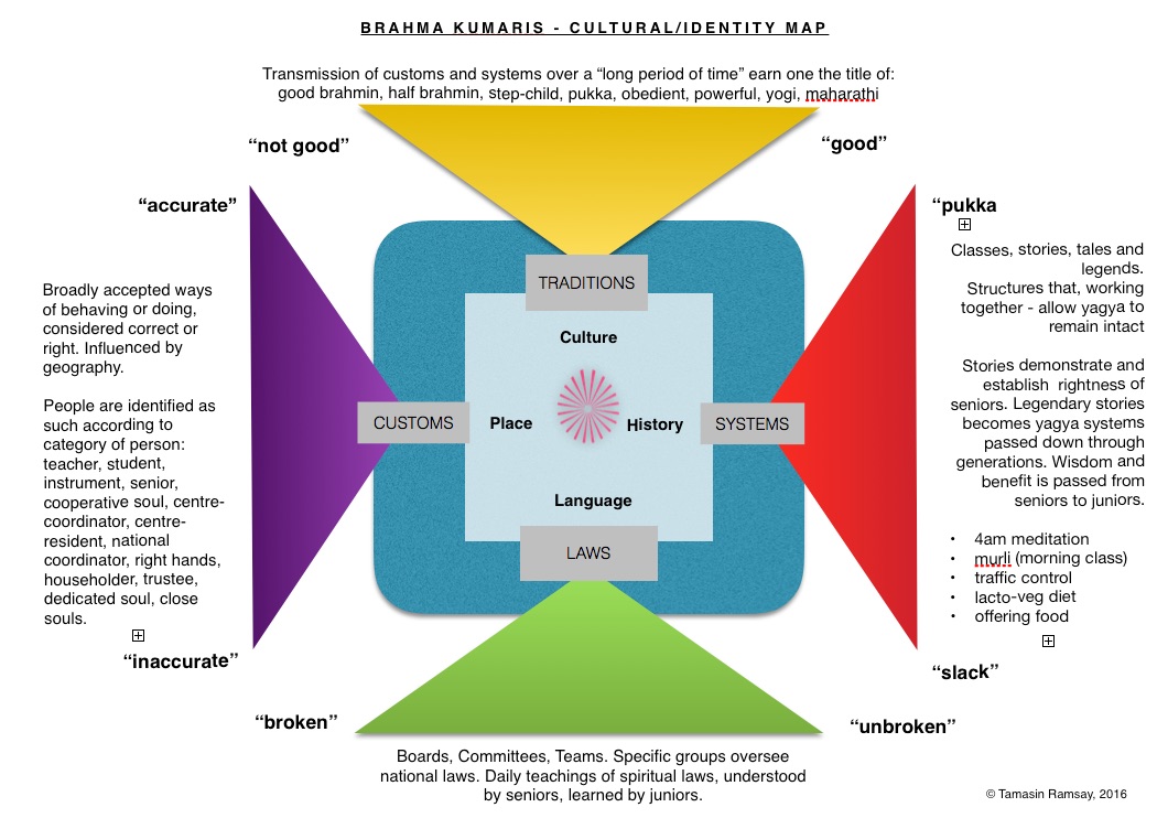 a cultural map of the brhama kumaris