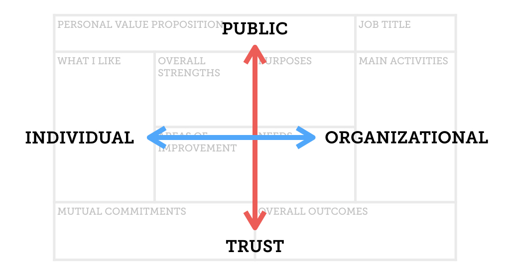 A conversation about career covers a wide range of topics and perspectives. Those points of view are in the map.