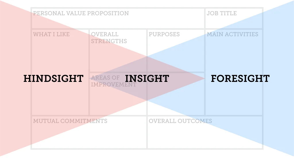 You can develop a career by finding insight while matching what you've learned from your experience and what you're planning to achieve