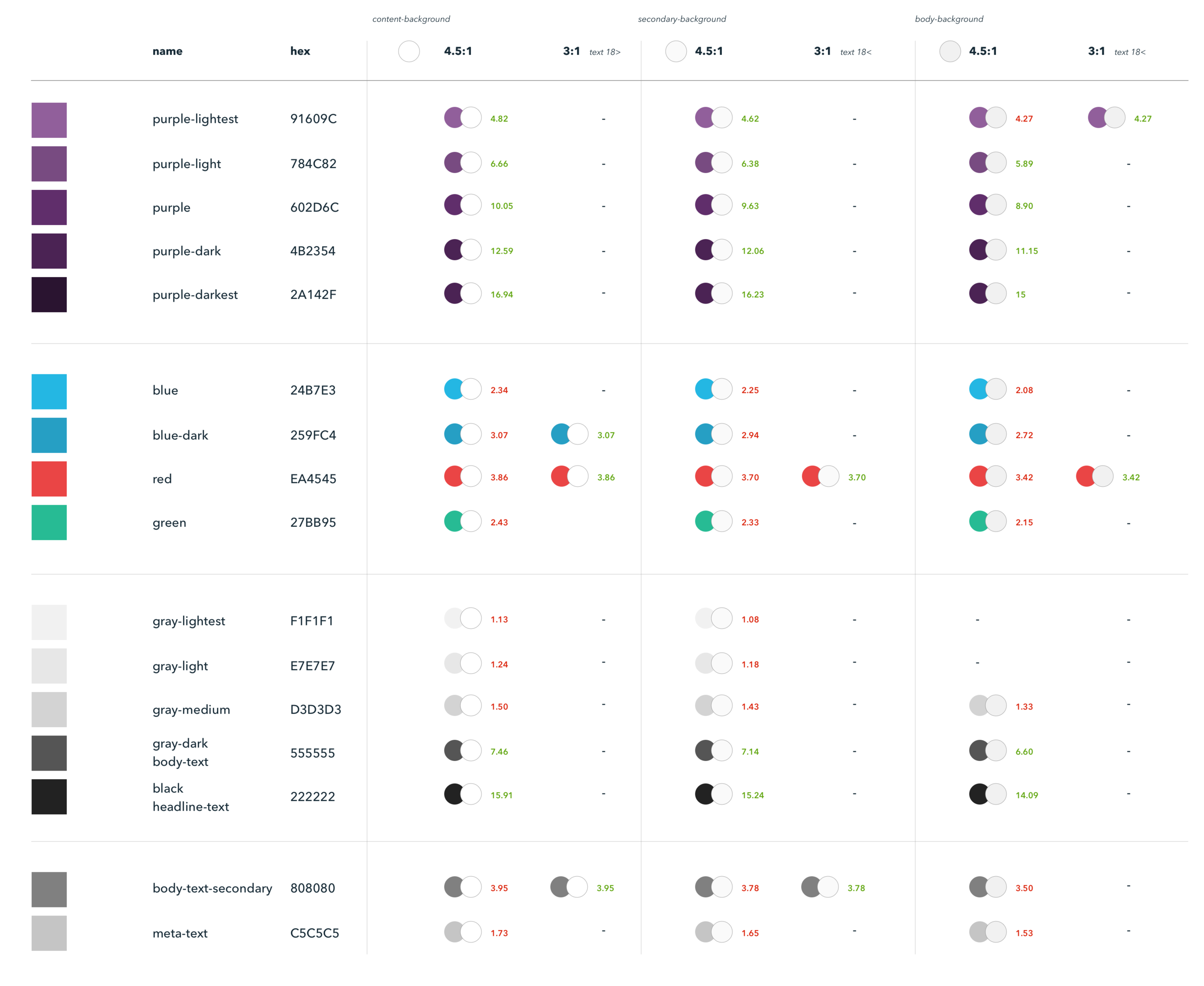 Color audit of our existing color palette, comparing contrast ratios
