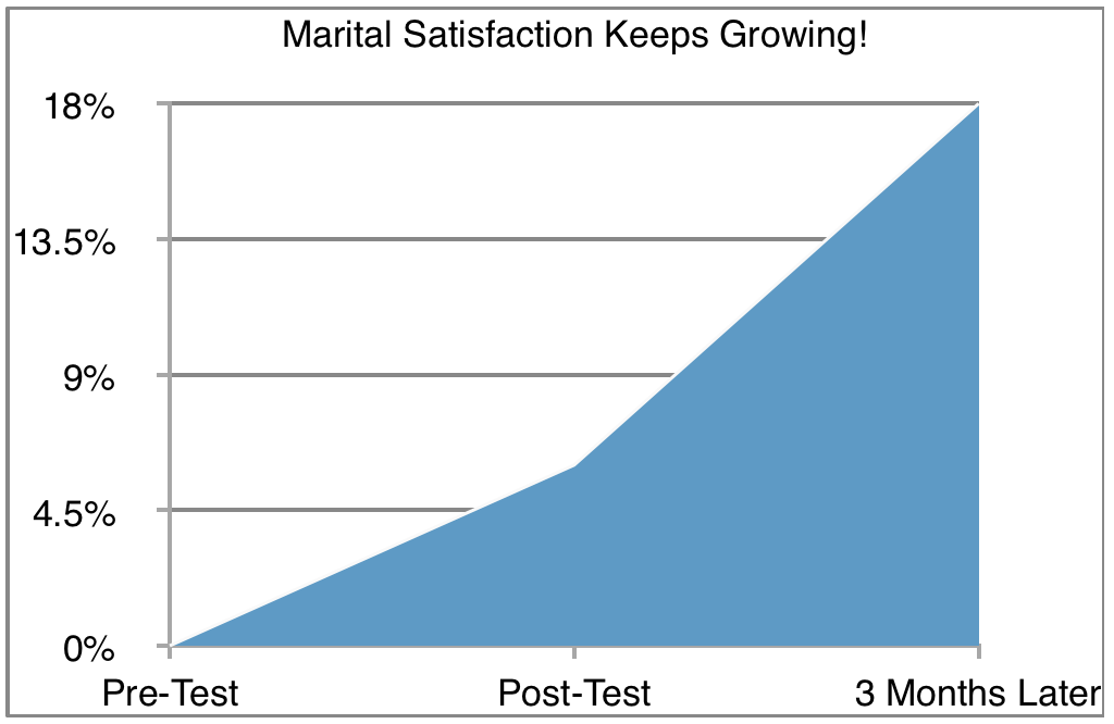 Marital Satisfaction Keeps Growing.png