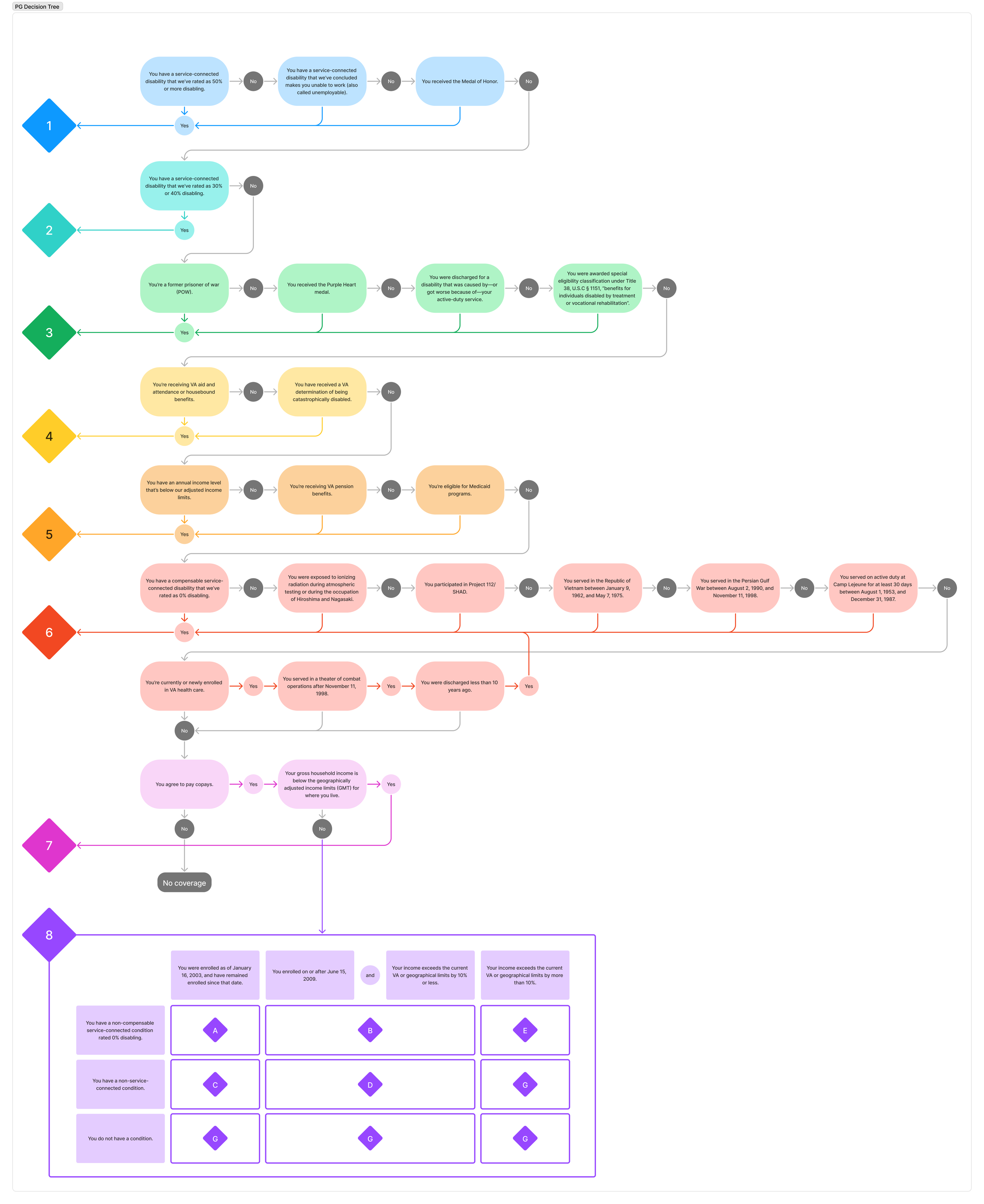VA Priority Group Decision Tree.png