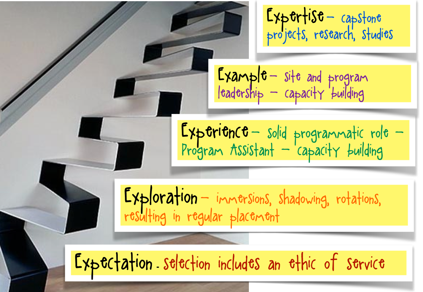 The 5 E's summarize the four-year Bonner developmental model. Click to enlarge image.