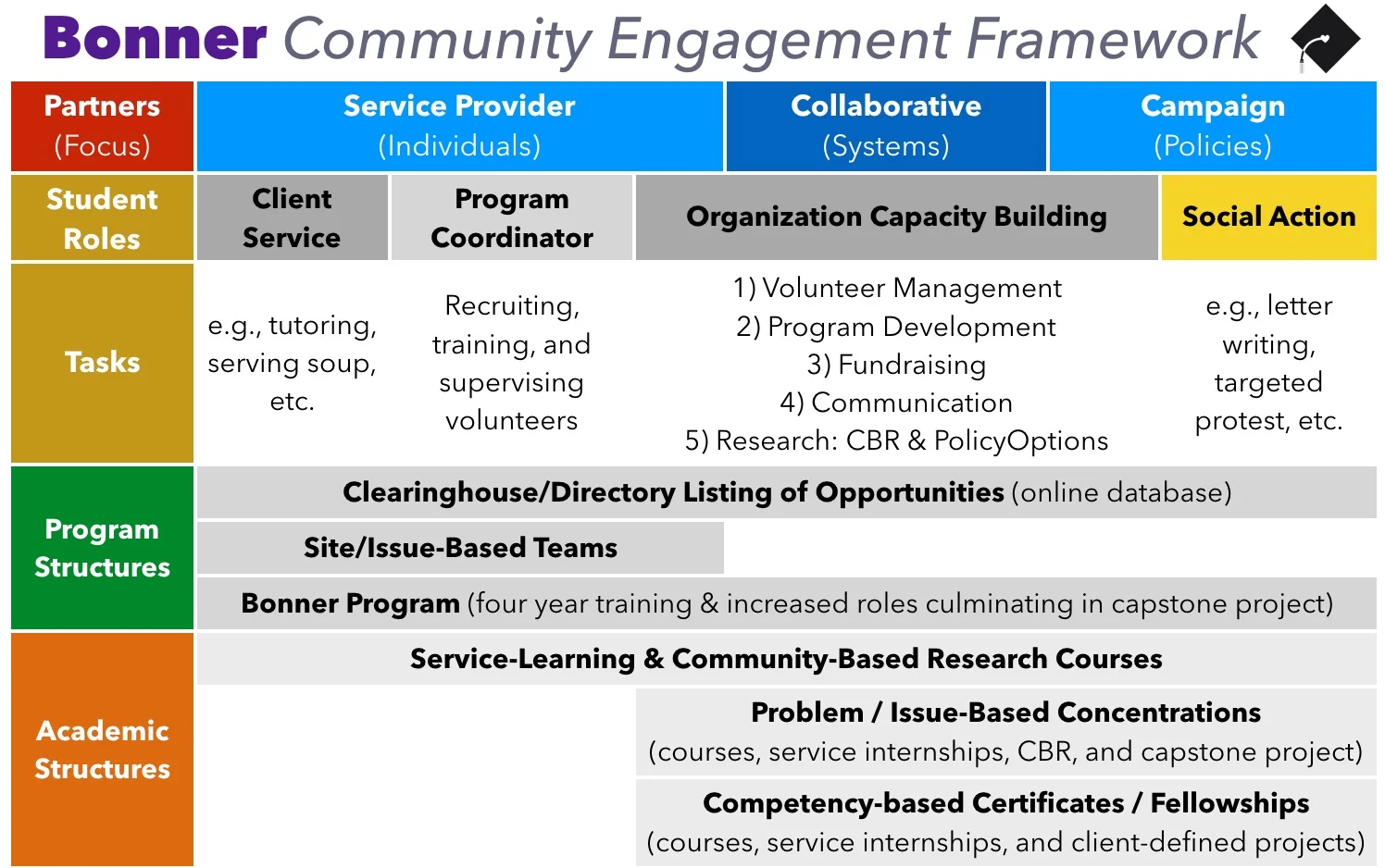 This chart shows the various ways that social action can be incorporated into campus programs and courses. Click to enlarge.