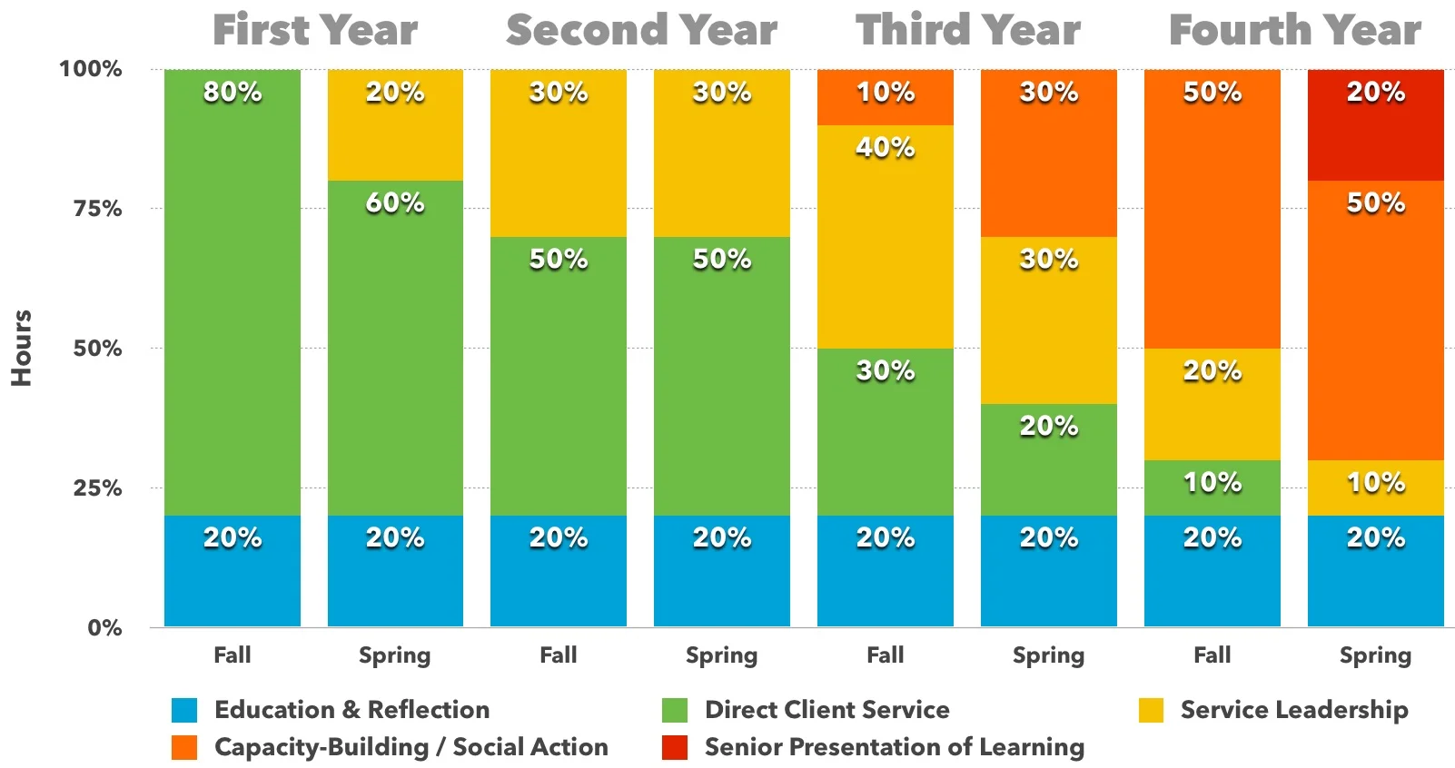 Bonners community engagement focus and roles evolve over their four years in the program, as shown by this sample progression showing how the 140 hours per semester change from the first year to last. Click to enlarge image.