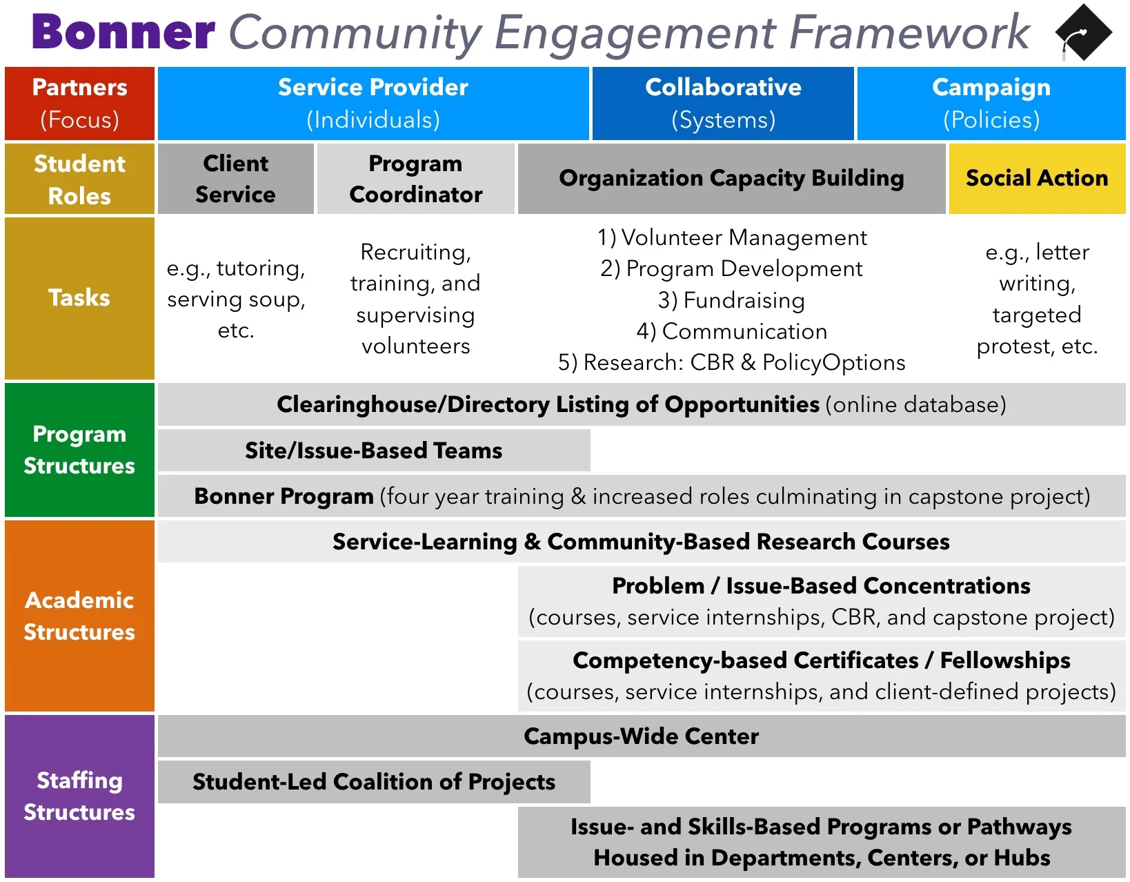 This chart shows how the Bonner Program's developmental model for students spans a range of service partners, engagement roles, and academic structures. Click to enlarge image.