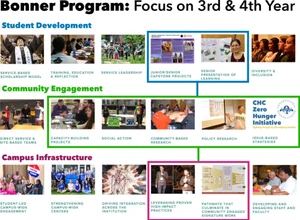 The Bonner Program — The Corella & Bertram F. Bonner Foundation