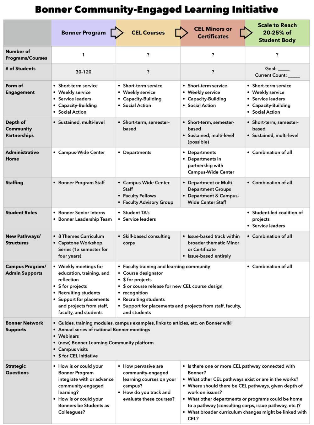 Bonner Program Map Strategic Plan — The Corella & Bertram F. Bonner Foundation