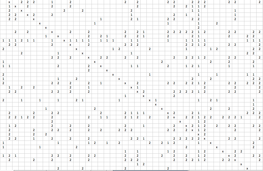 Data for pre Summit Survey the data above records responses to a survey asking each participant of a summit if they knew how to collaborate with another participant. A “1” indicates that only one of the two people said “yes”, a “2” indicates that there was a mutual agreeance that both people indicated they knew how to collaborate