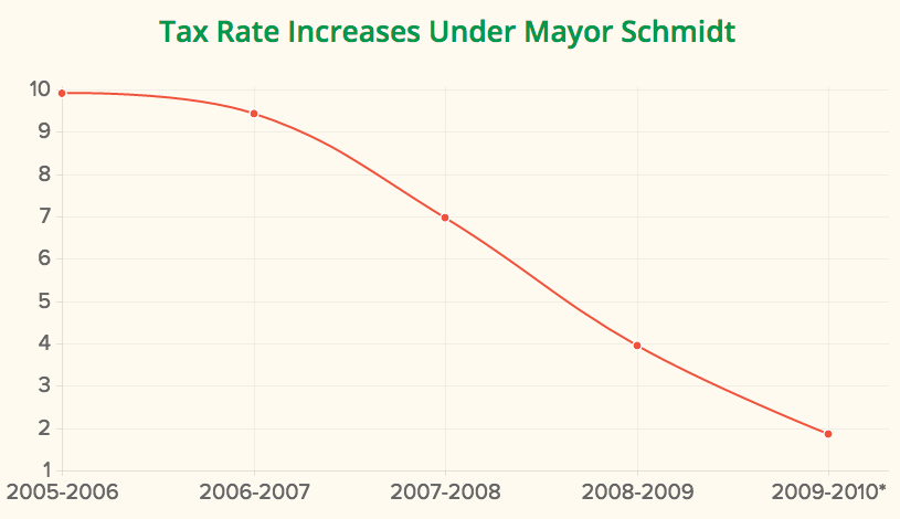 * 2009-2010 shows the proposed increase when Mayor Schmidt left office