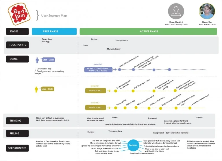 The BenJam user journey