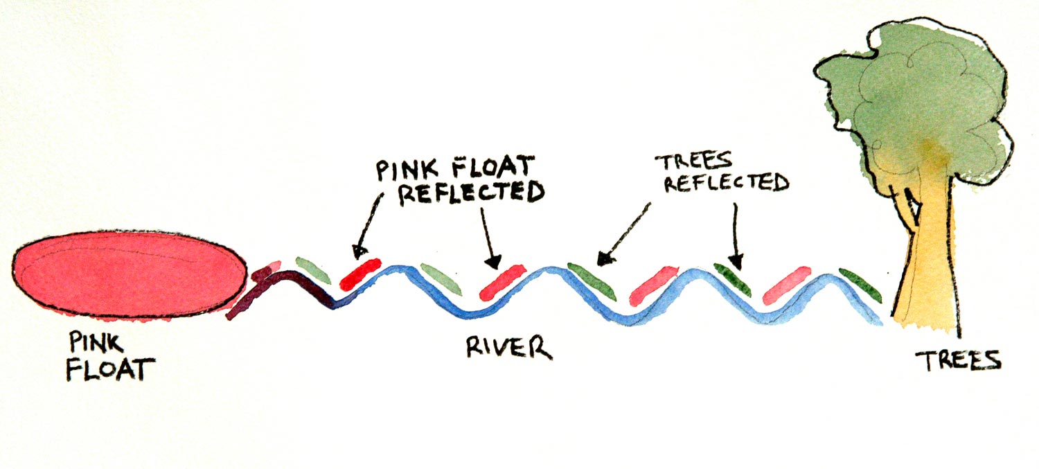 G. Broken Reflection This diagram shows how the reflection of Lily with her float and the trees works. The side of the ripple that faces the float obviously reflects the float, while the other side faces the trees and reflects those.