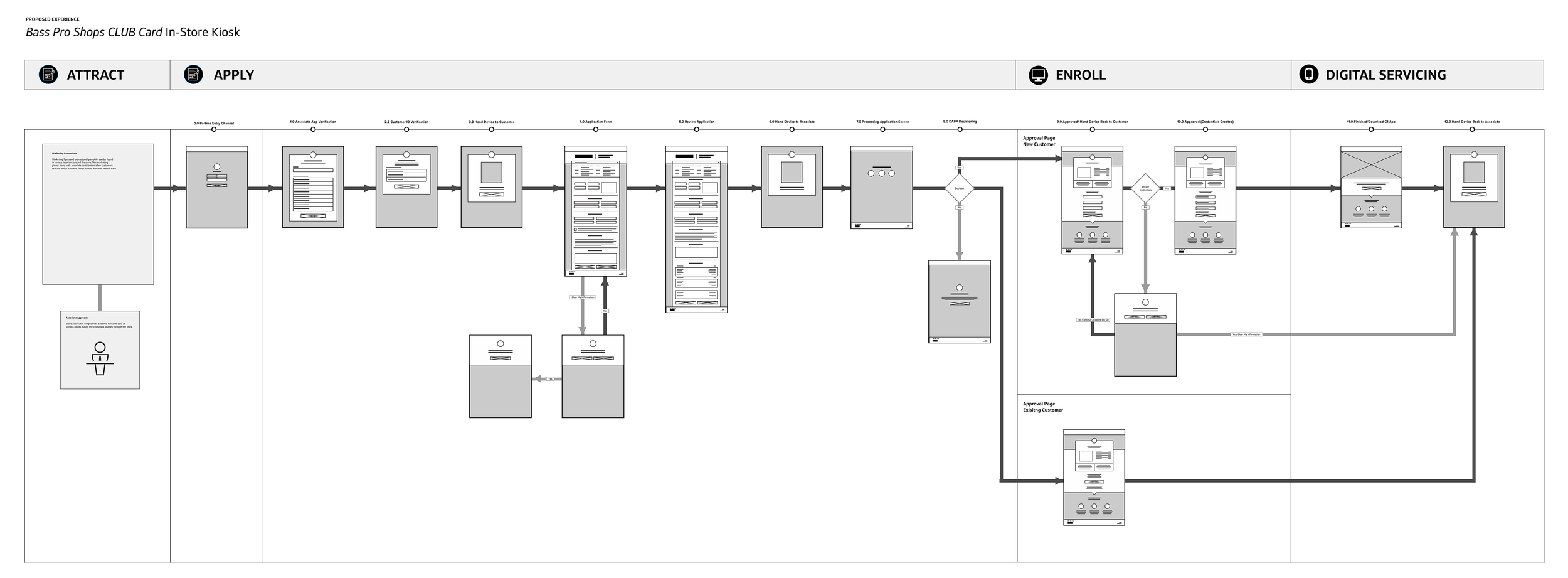 Flow Diagram