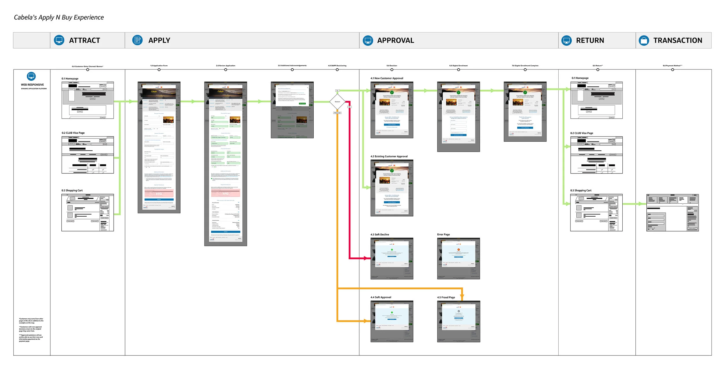 Final High-Fidelity Experience Map