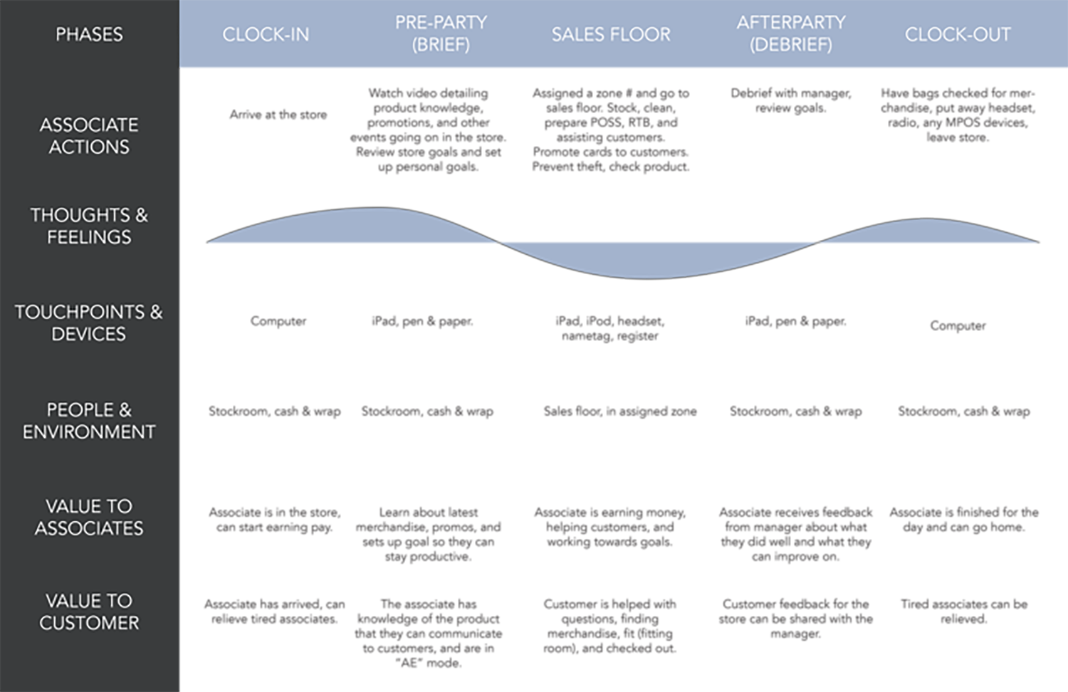 Experience Map
