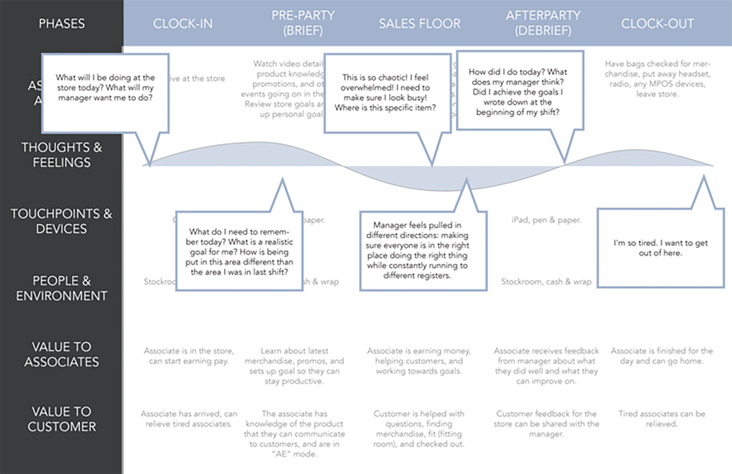 Experience Map with Associate Thoughts and Feelings