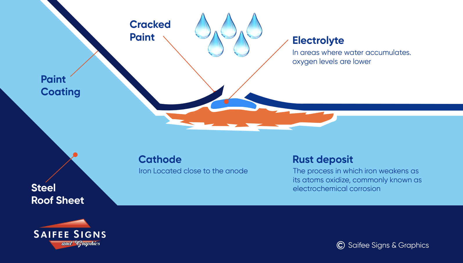Understanding the Causes of Rust in Metals Saifee Signs