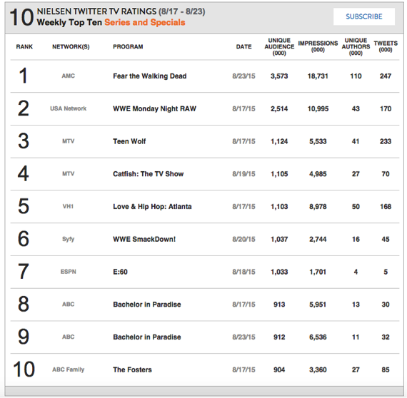 Source: http://www.nielsensocial.com/nielsentwittertvratings/weekly/