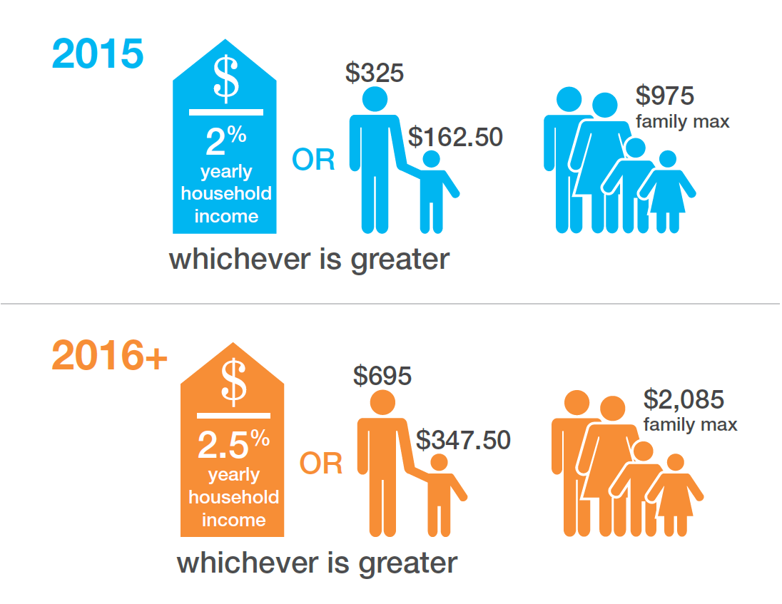 Obamacare Tax Penalties