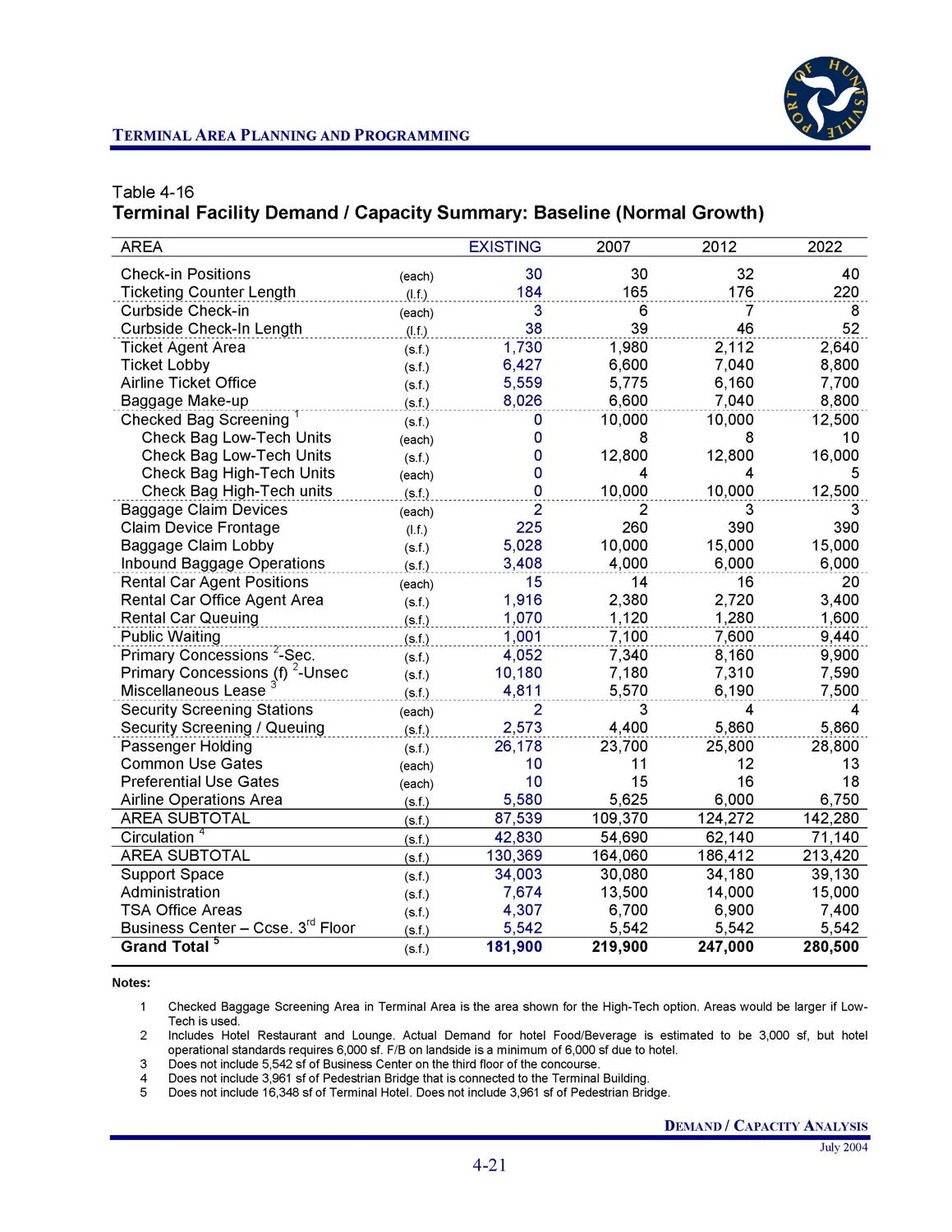 Demand Capacity Analysis summary