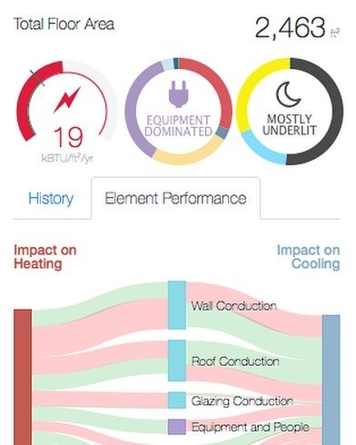 The Mancos  #passivehouse preliminary energy analysis is looking promising - we are coming in under on both annual total energy use and space conditioning demand!