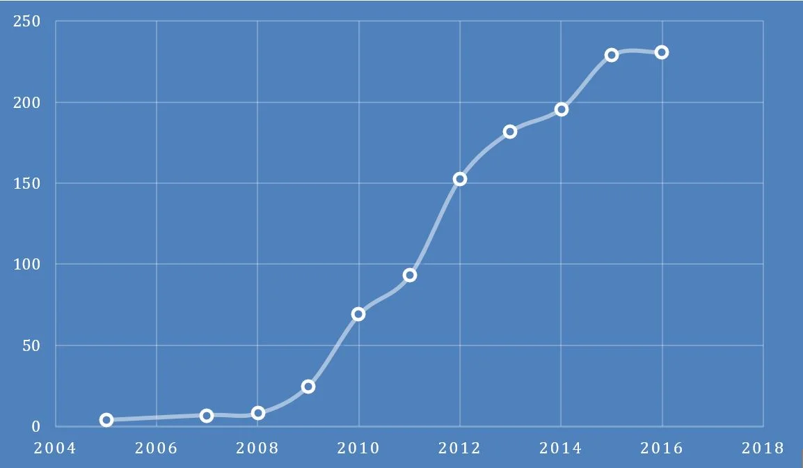 Data acquired from la Agencia Panamá Pacífico