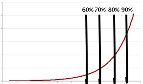 Please note this is not an actual curve but it illustrates the point of training forces get exponentially higher as % of 1 RM increases.