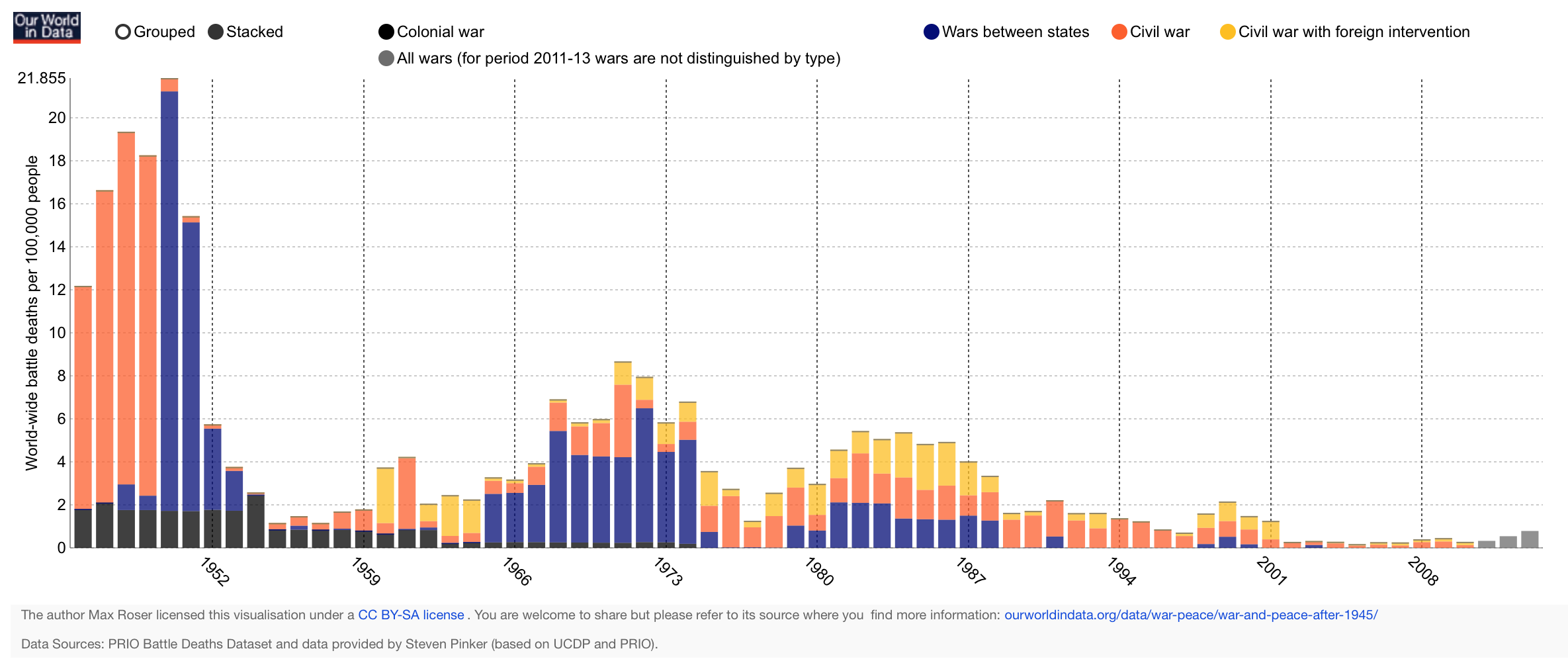Rate of battle deaths in state-based armed conflicts by type of conflict, 1946-2013 – Max Roser http://ourworldindata.org/data/war-peace/war-and-peace-after-1945/